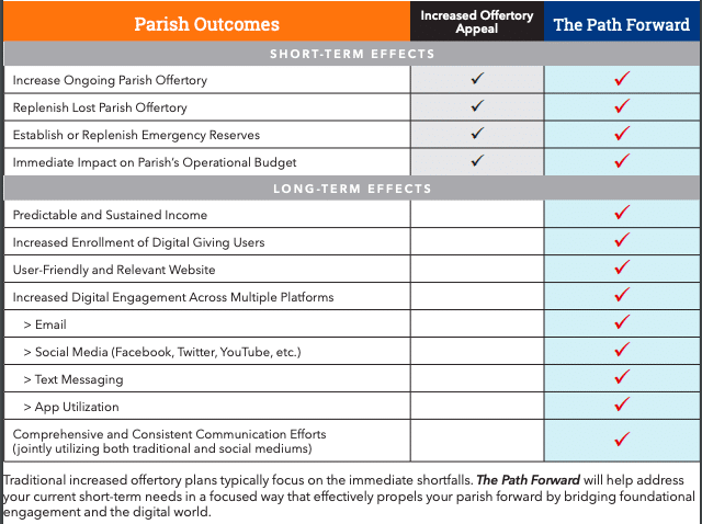 The path Forward